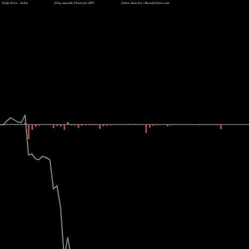 Force Index chart Select Asset Inc. JBN share NYSE Stock Exchange 