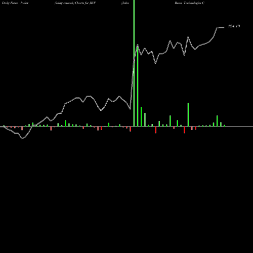 Force Index chart John Bean Technologies Corporation JBT share NYSE Stock Exchange 