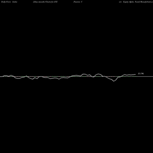 Force Index chart Nuveen Core Equity Alpha Fund JCE share NYSE Stock Exchange 