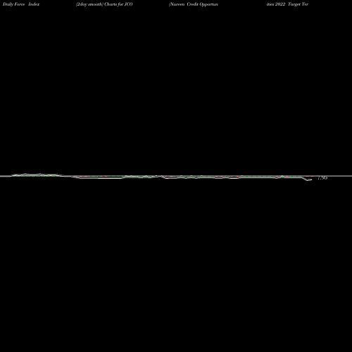 Force Index chart Nuveen Credit Opportunities 2022 Target Term Fund JCO share NYSE Stock Exchange 