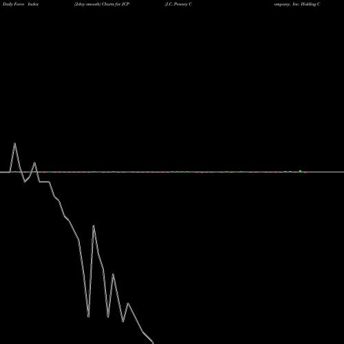 Force Index chart J.C. Penney Company, Inc. Holding Company JCP share NYSE Stock Exchange 