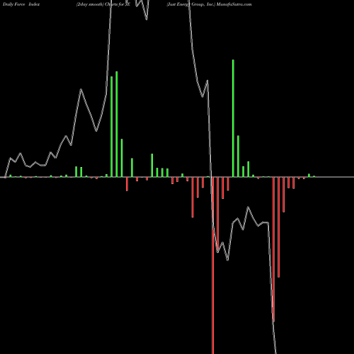 Force Index chart Just Energy Group, Inc. JE share NYSE Stock Exchange 