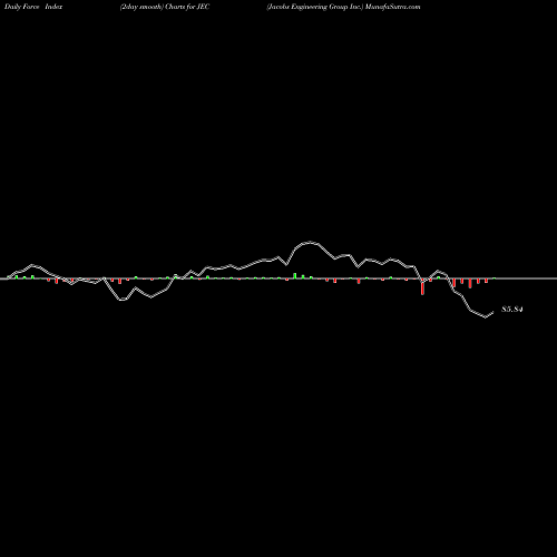 Force Index chart Jacobs Engineering Group Inc. JEC share NYSE Stock Exchange 