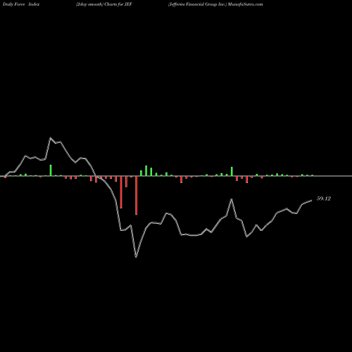Force Index chart Jefferies Financial Group Inc. JEF share NYSE Stock Exchange 