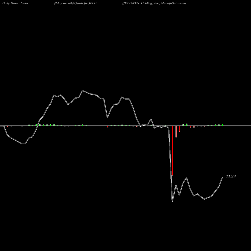 Force Index chart JELD-WEN Holding, Inc. JELD share NYSE Stock Exchange 