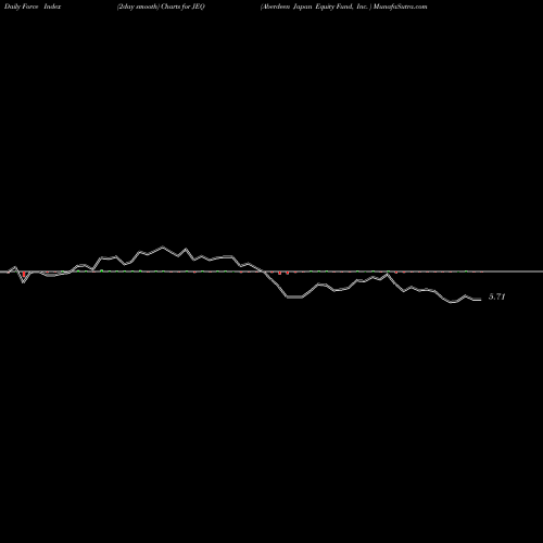 Force Index chart Aberdeen Japan Equity Fund, Inc.  JEQ share NYSE Stock Exchange 