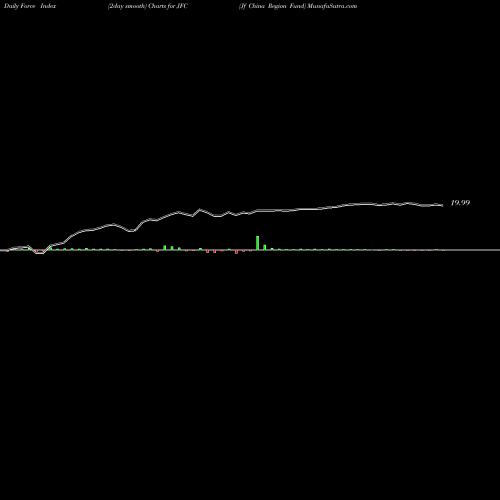 Force Index chart Jf China Region Fund JFC share NYSE Stock Exchange 