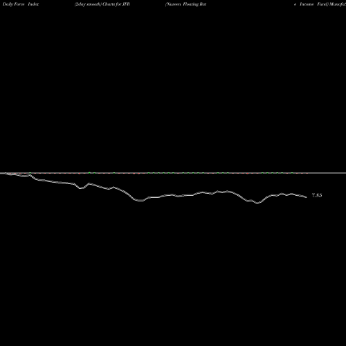 Force Index chart Nuveen Floating Rate Income Fund JFR share NYSE Stock Exchange 