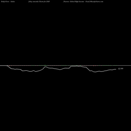 Force Index chart Nuveen Global High Income Fund JGH share NYSE Stock Exchange 