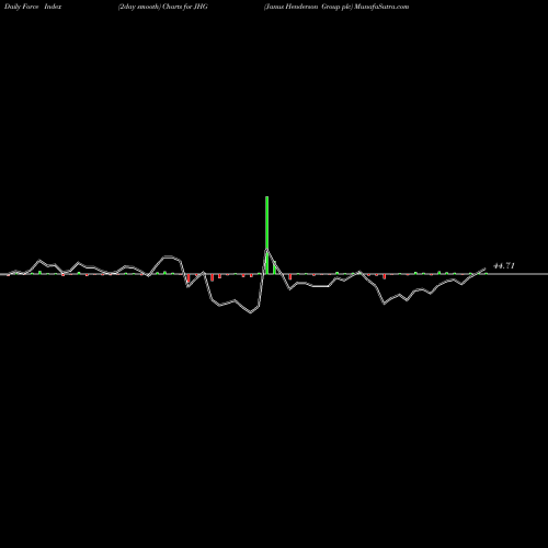 Force Index chart Janus Henderson Group Plc JHG share NYSE Stock Exchange 