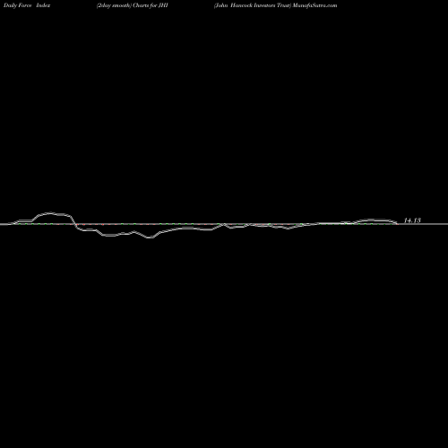 Force Index chart John Hancock Investors Trust JHI share NYSE Stock Exchange 