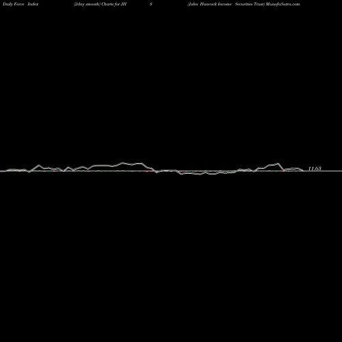 Force Index chart John Hancock Income Securities Trust JHS share NYSE Stock Exchange 