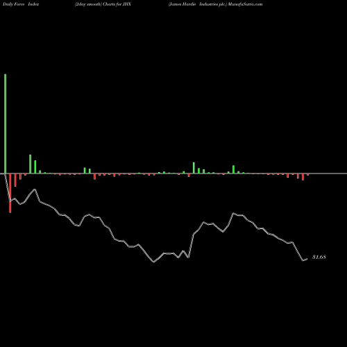 Force Index chart James Hardie Industries Plc. JHX share NYSE Stock Exchange 