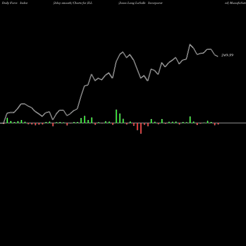 Force Index chart Jones Lang LaSalle Incorporated JLL share NYSE Stock Exchange 