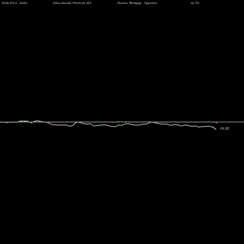 Force Index chart Nuveen Mortgage Opportunity Term Fund JLS share NYSE Stock Exchange 