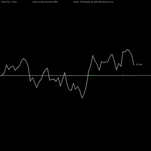 Force Index chart Jumia Technologies Ag ADR JMIA share NYSE Stock Exchange 