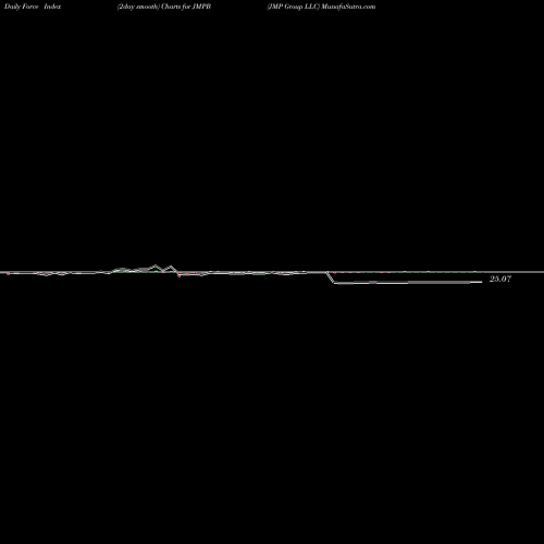 Force Index chart JMP Group LLC JMPB share NYSE Stock Exchange 