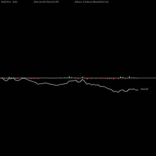 Force Index chart Johnson & Johnson JNJ share NYSE Stock Exchange 