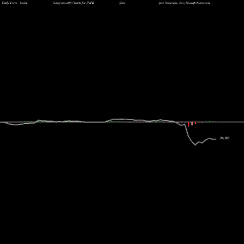 Force Index chart Juniper Networks, Inc. JNPR share NYSE Stock Exchange 