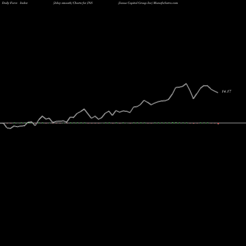 Force Index chart Janus Capital Group Inc JNS share NYSE Stock Exchange 