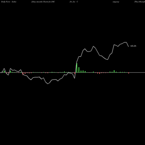 Force Index chart St. Joe Company (The) JOE share NYSE Stock Exchange 