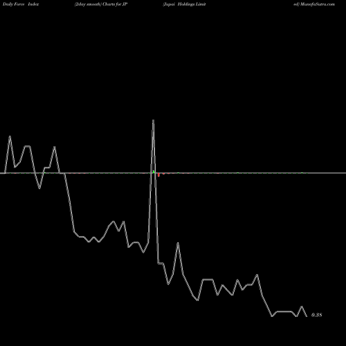 Force Index chart Jupai Holdings Limited JP share NYSE Stock Exchange 