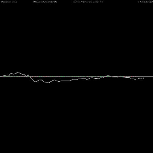 Force Index chart Nuveen Preferred And Income Term Fund JPI share NYSE Stock Exchange 