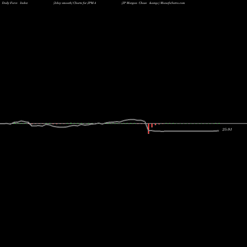 Force Index chart JP Morgan Chase & JPM-A share NYSE Stock Exchange 