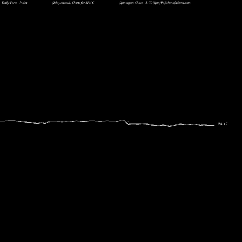 Force Index chart Jpmorgan Chase & CO [Jpm/Pc] JPM-C share NYSE Stock Exchange 