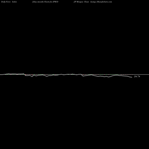 Force Index chart JP Morgan Chase & JPM-D share NYSE Stock Exchange 