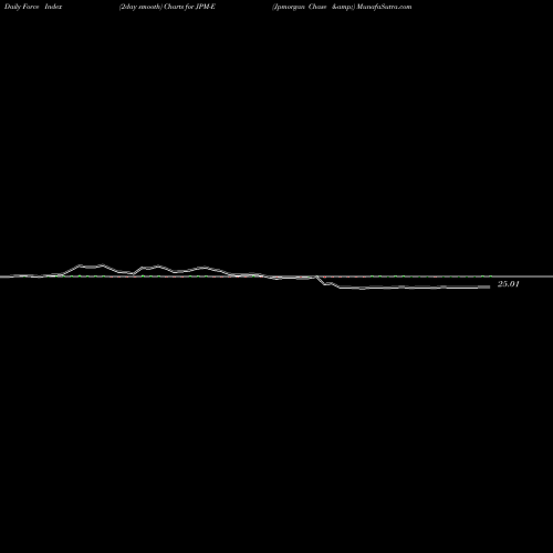 Force Index chart Jpmorgan Chase & JPM-E share NYSE Stock Exchange 