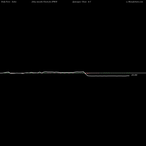 Force Index chart Jpmorgan Chase & Co. JPM-H share NYSE Stock Exchange 