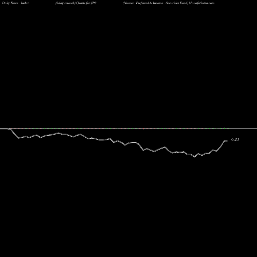 Force Index chart Nuveen Preferred & Income Securities Fund JPS share NYSE Stock Exchange 