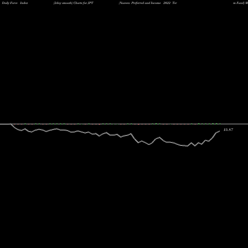 Force Index chart Nuveen Preferred And Income 2022 Term Fund JPT share NYSE Stock Exchange 
