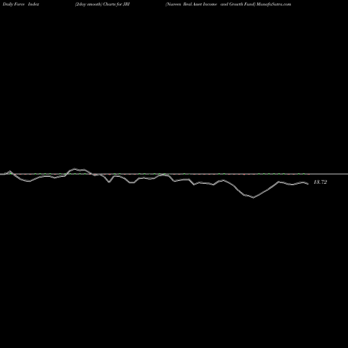 Force Index chart Nuveen Real Asset Income And Growth Fund JRI share NYSE Stock Exchange 
