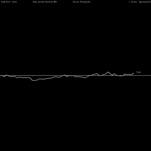 Force Index chart Nuveen Floating Rate Income Opportuntiy Fund JRO share NYSE Stock Exchange 