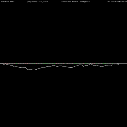 Force Index chart Nuveen Short Duration Credit Opportunities Fund JSD share NYSE Stock Exchange 