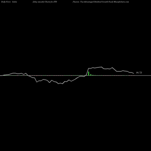 Force Index chart Nuveen Tax-Advantaged Dividend Growth Fund JTD share NYSE Stock Exchange 