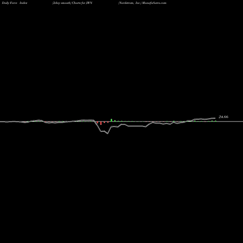 Force Index chart Nordstrom, Inc. JWN share NYSE Stock Exchange 