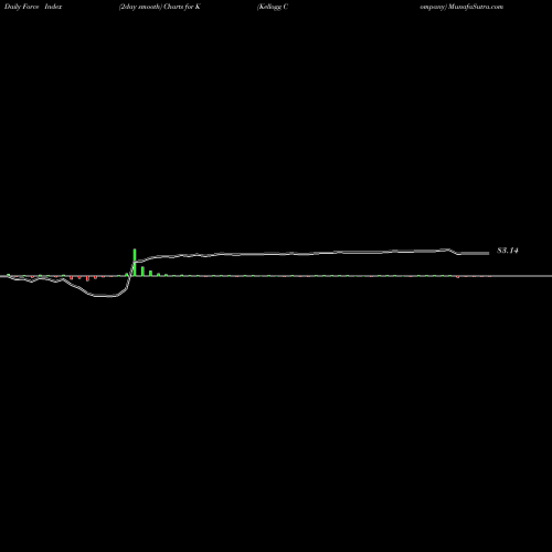 Force Index chart Kellogg Company K share NYSE Stock Exchange 