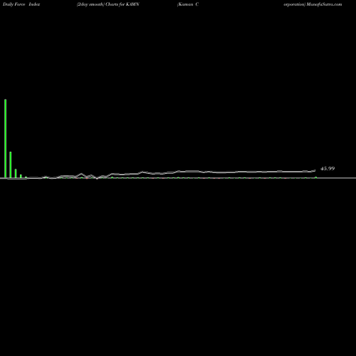 Force Index chart Kaman Corporation KAMN share NYSE Stock Exchange 