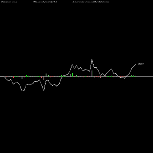 Force Index chart KB Financial Group Inc KB share NYSE Stock Exchange 