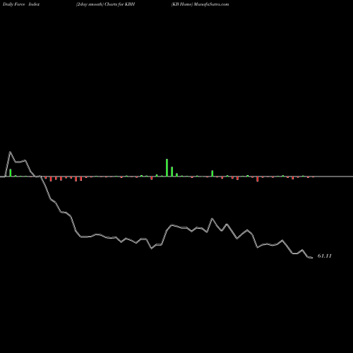 Force Index chart KB Home KBH share NYSE Stock Exchange 