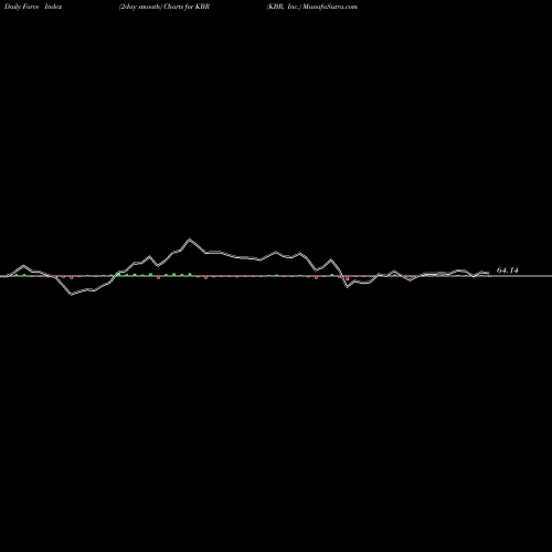 Force Index chart KBR, Inc. KBR share NYSE Stock Exchange 