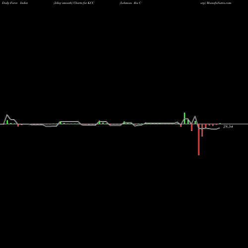 Force Index chart Lehman Abs Corp KCC share NYSE Stock Exchange 