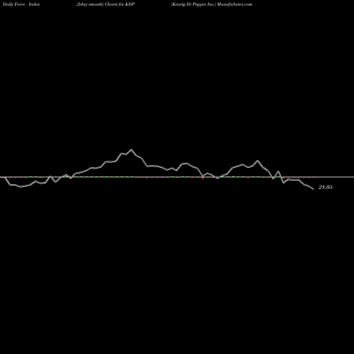 Force Index chart Keurig Dr Pepper Inc. KDP share NYSE Stock Exchange 