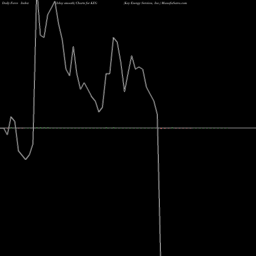 Force Index chart Key Energy Services, Inc. KEG share NYSE Stock Exchange 