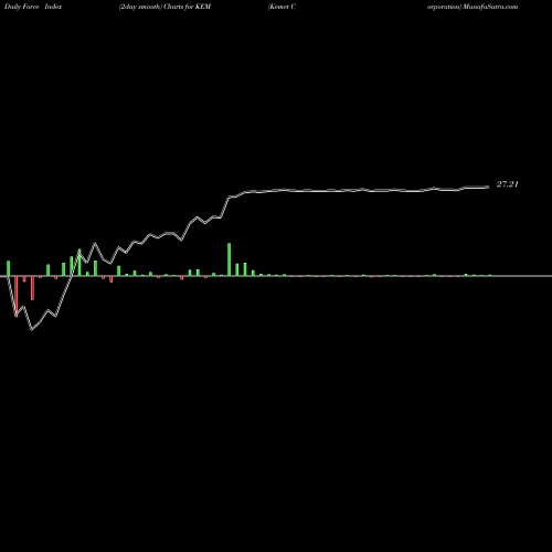Force Index chart Kemet Corporation KEM share NYSE Stock Exchange 