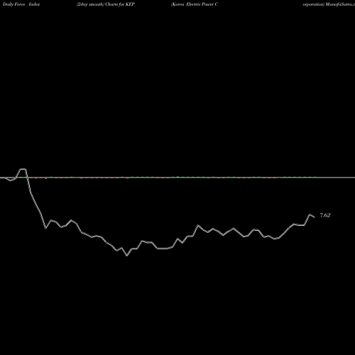 Force Index chart Korea Electric Power Corporation KEP share NYSE Stock Exchange 