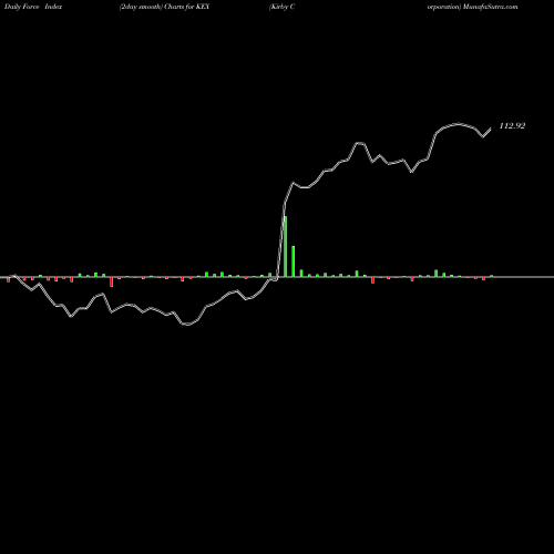 Force Index chart Kirby Corporation KEX share NYSE Stock Exchange 